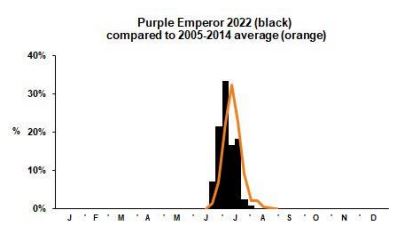 Purple Emperor branch phenology