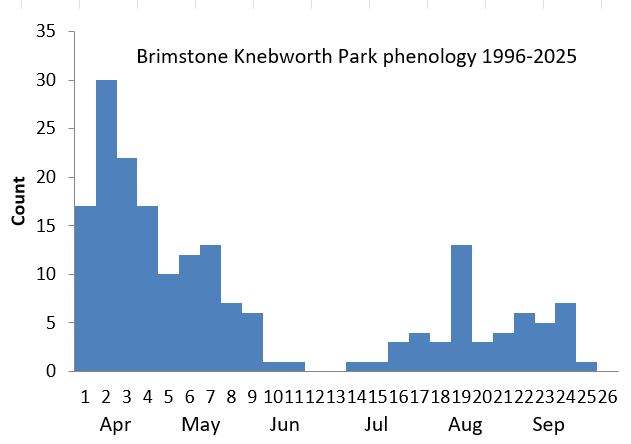 Brimstone Knebworth Park phenology chart