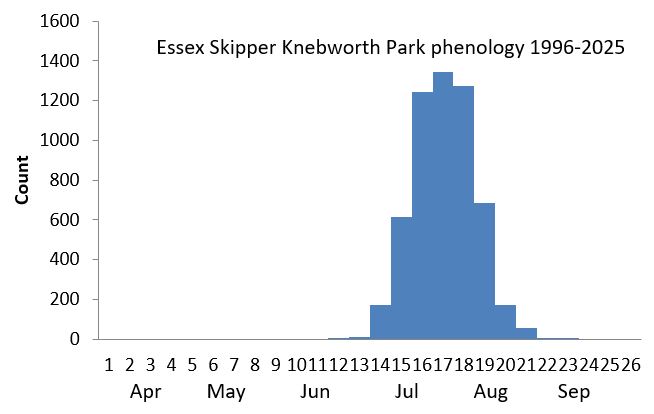 Essex Skipper Knebworth Park phenology chart