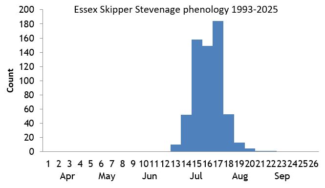 Essex Skipper Stevenage phenology chart