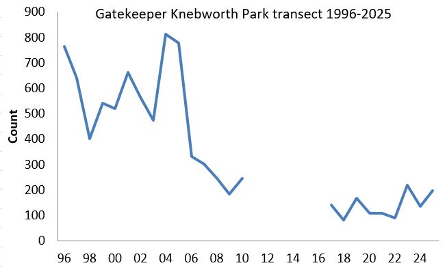 Gatekeeper Knebworth Park transect abundance chart