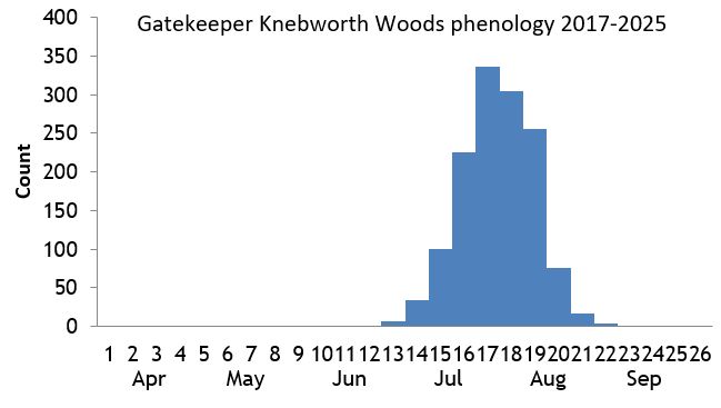 Gatekeeper Knebworth Woods phenology chart