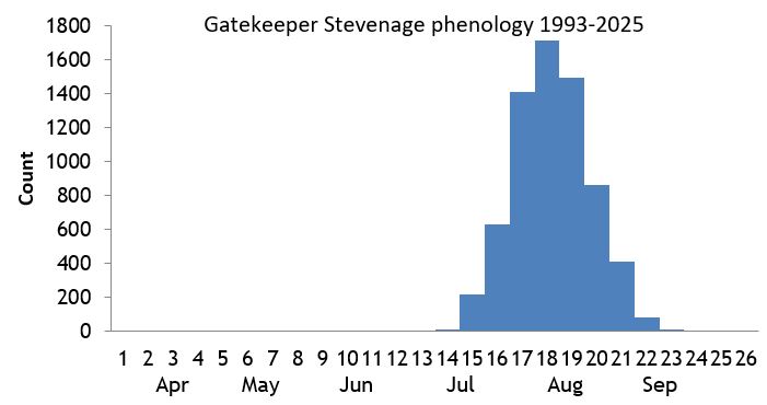 Gatekeeper Stevenage Stevenage phenology chart