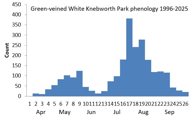 Green-veined White Knebworth Park phenology chart