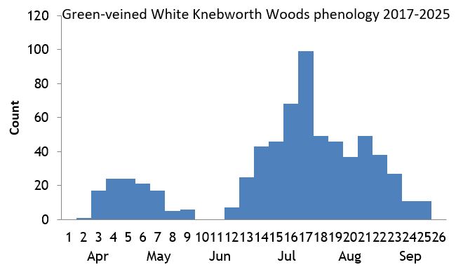 Green-veined White Knebworth Woods phenology chart