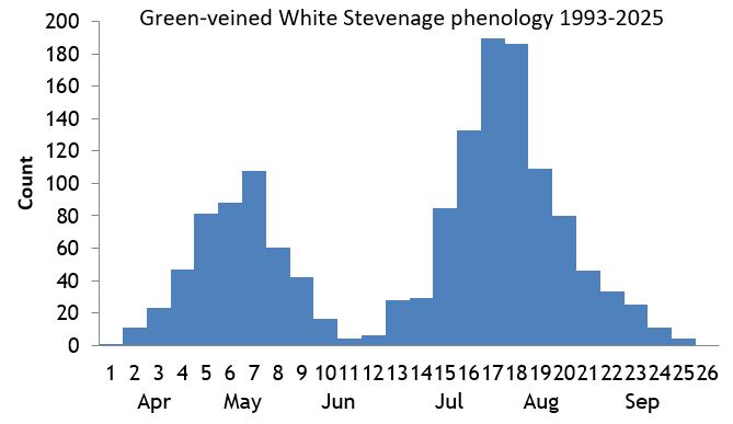 Green-veined White Stevenage phenology chart
