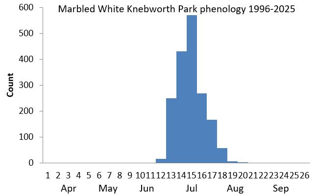 Marbled White Knebworth Park phenology chart