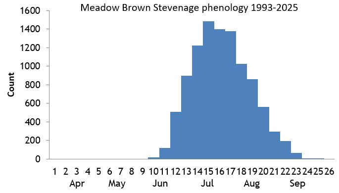 Meadow Brown Stevenage phenology chart