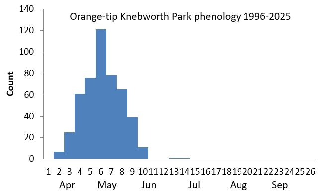 Orange-tip Knebworth Park phenology chart