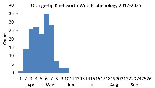 Orange-tip Knebworth Woods phenology chart