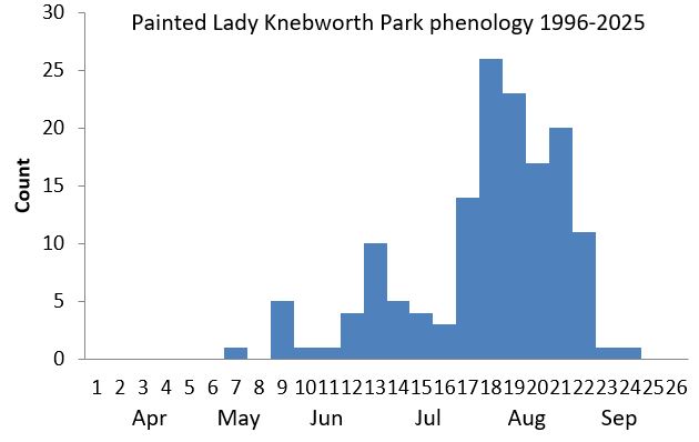 Painted Lady Knebworth Park phenology chart