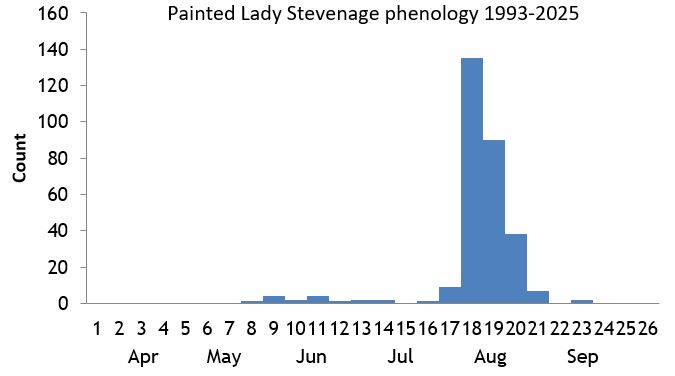 Painted Lady Stevenage phenology chart
