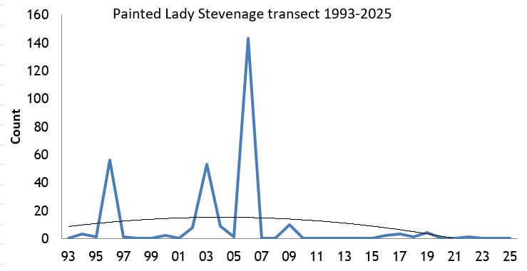  Painted Lady Stevenage transect abundance chart