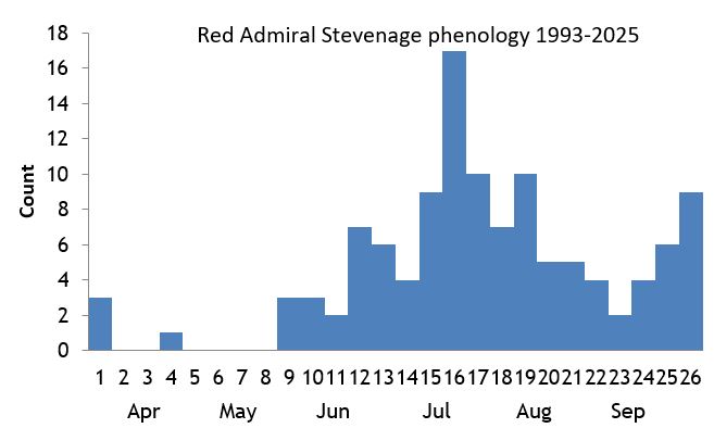 Red Admiral Stevenage phenology chart