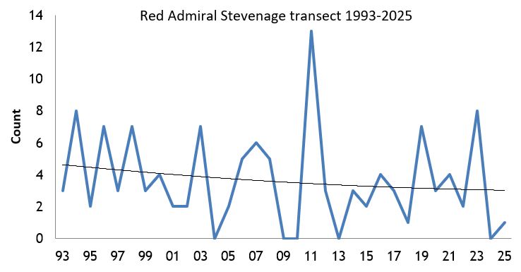  Red Admiral Stevenage transect abundance chart