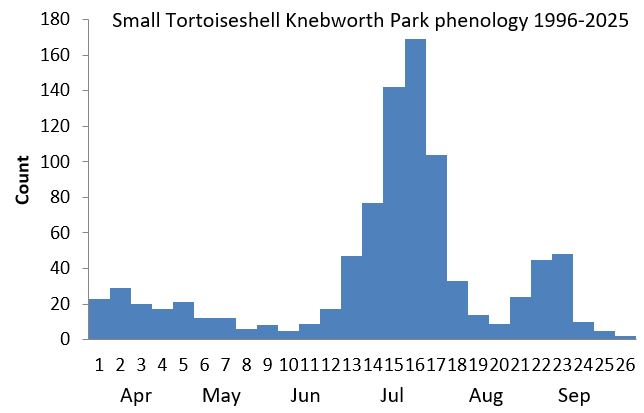 Small Tortoiseshell Knebworth Park phenology chart Small Tortoiseshell Knebworth Park phenology chart