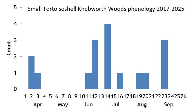 Small Tortoiseshell Knebworth Woods phenology chart Small Tortoiseshell Knebworth Woods phenology chart