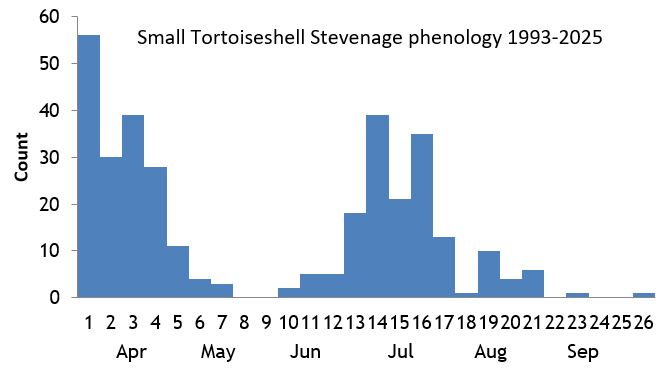 Small Tortoiseshell Stevenage phenology chart Small Tortoiseshell Stevenage phenology chart