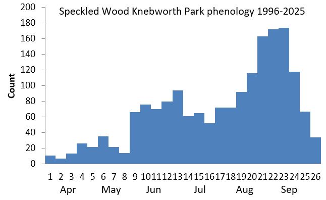 Speckled Wood Knebworth Park phenology chart
