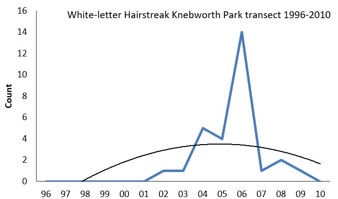 White-letter Hairstreak Knebworth Park transect abundance chart